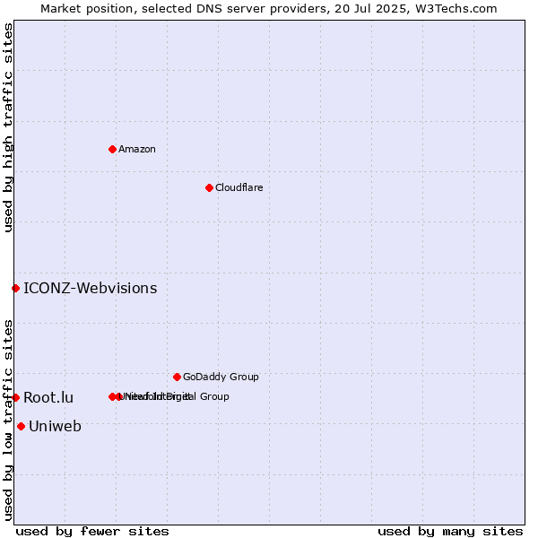 Market position of Uniweb vs. Root.lu vs. ICONZ-Webvisions