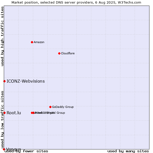 Market position of Root.lu vs. ICONZ-Webvisions vs. Vangus