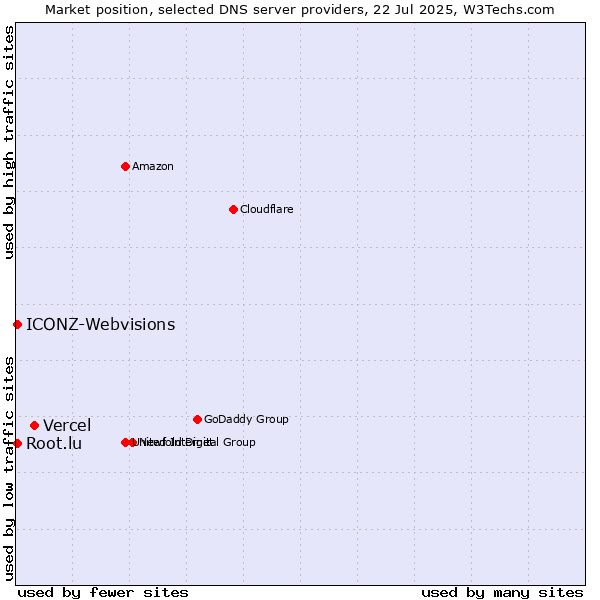 Market position of Vercel vs. Root.lu vs. ICONZ-Webvisions