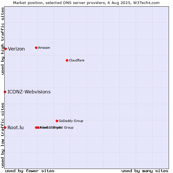 Market position of Verizon vs. Root.lu vs. ICONZ-Webvisions