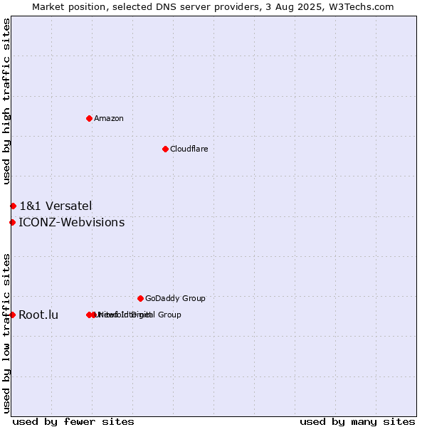 Market position of 1&1 Versatel vs. Root.lu vs. ICONZ-Webvisions