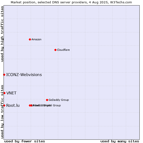 Market position of VNET vs. Root.lu vs. ICONZ-Webvisions