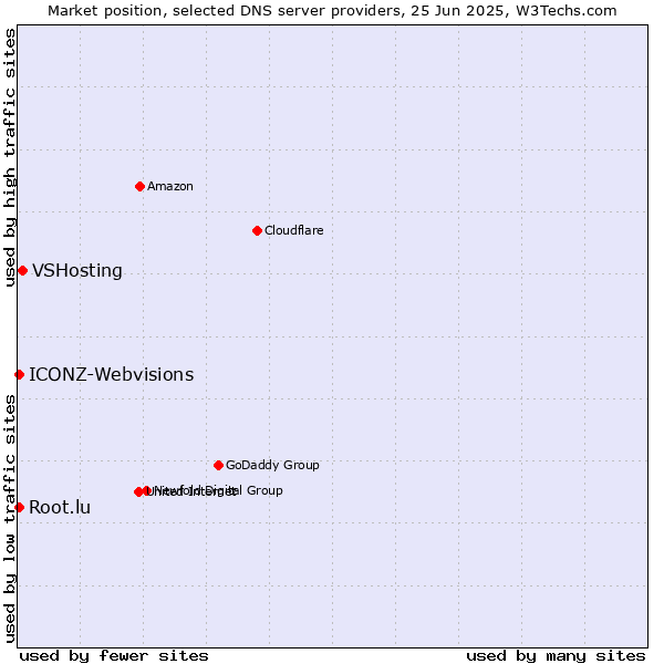 Market position of VSHosting vs. Root.lu vs. ICONZ-Webvisions