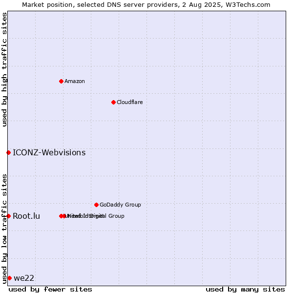 Market position of we22 vs. Root.lu vs. ICONZ-Webvisions