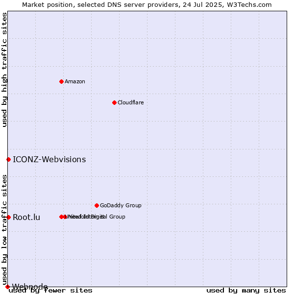 Market position of Root.lu vs. ICONZ-Webvisions vs. Webnode