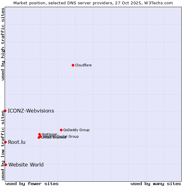 Market position of Website World vs. ICONZ-Webvisions vs. Root.lu
