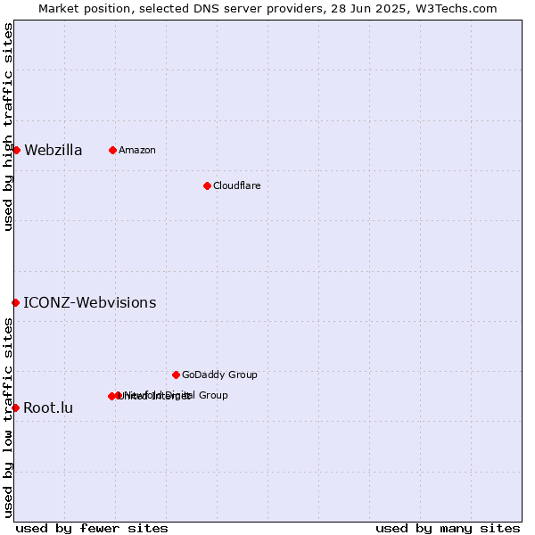 Market position of Webzilla vs. Root.lu vs. ICONZ-Webvisions
