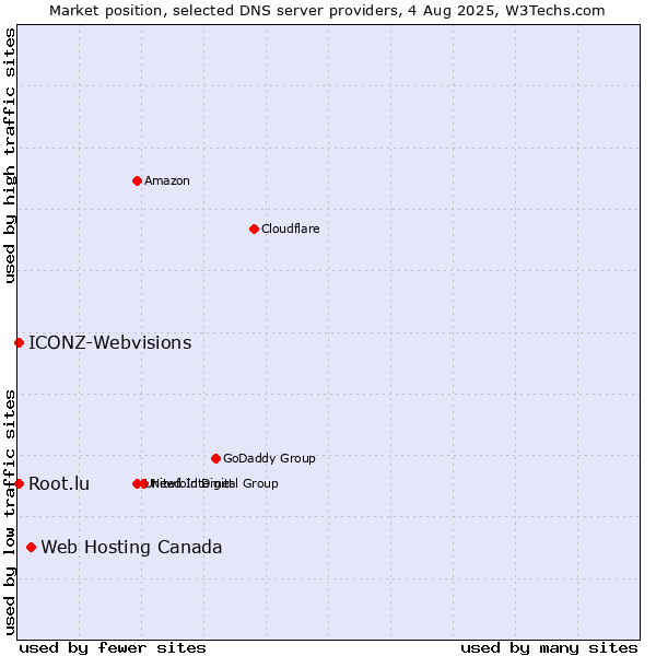 Market position of Web Hosting Canada vs. Root.lu vs. ICONZ-Webvisions