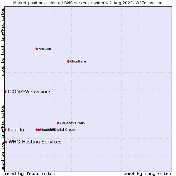 Market position of WHG Hosting Services vs. Root.lu vs. ICONZ-Webvisions