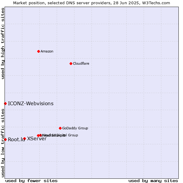 Market position of XServer vs. Root.lu vs. ICONZ-Webvisions