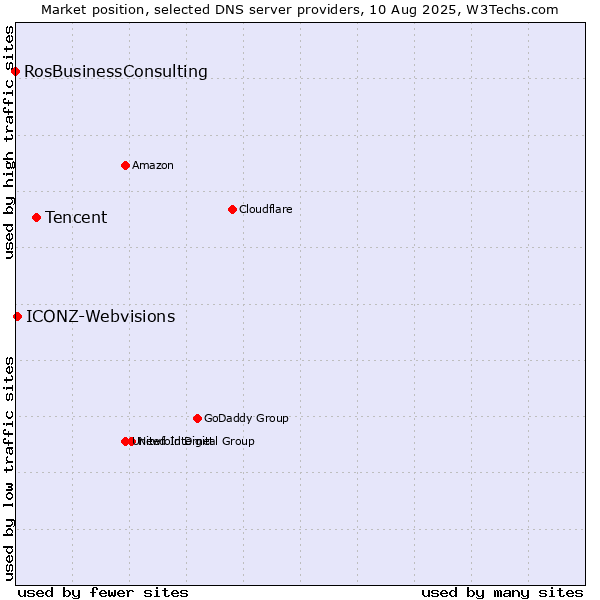Market position of Tencent vs. ICONZ-Webvisions vs. RosBusinessConsulting
