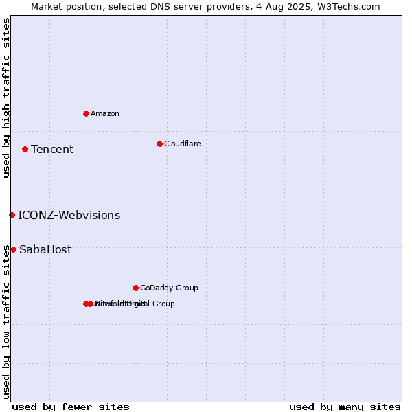 Market position of Tencent vs. SabaHost vs. ICONZ-Webvisions