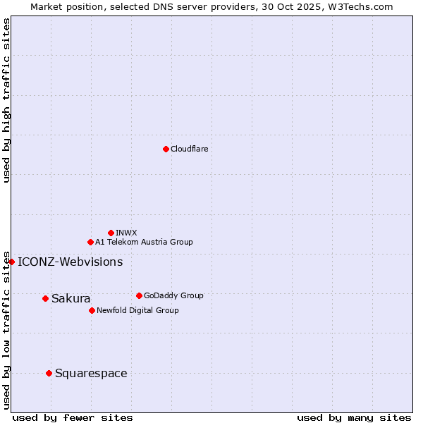 Market position of Squarespace vs. Sakura vs. ICONZ-Webvisions