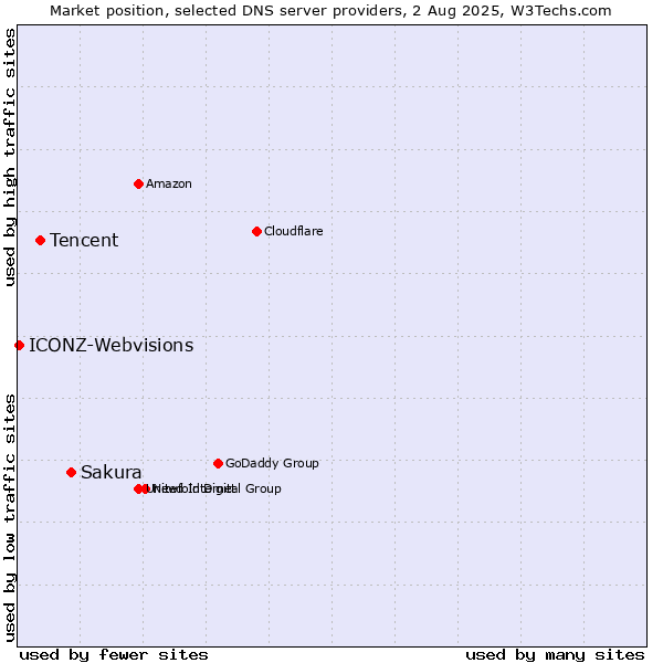 Market position of Sakura vs. Tencent vs. ICONZ-Webvisions