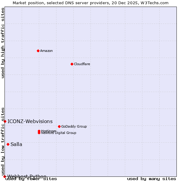 Market position of Salla vs. ICONZ-Webvisions vs. Webhost Python
