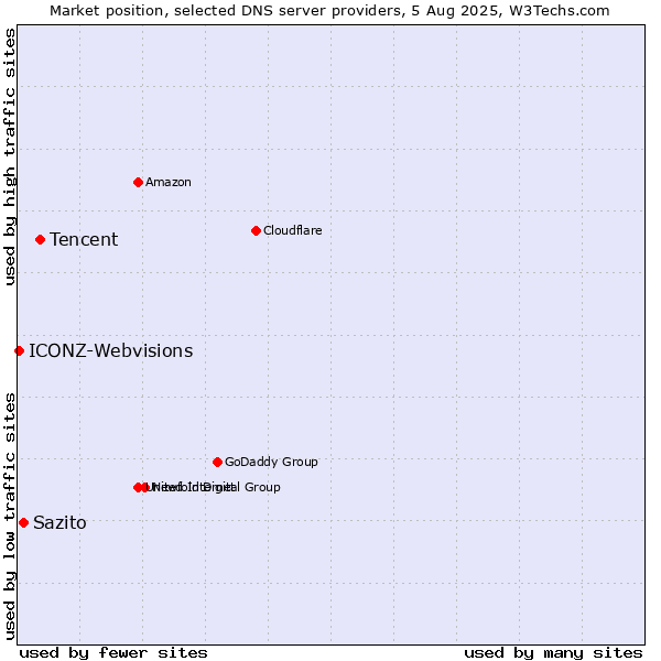 Market position of Tencent vs. Sazito vs. ICONZ-Webvisions