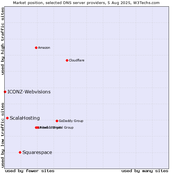 Market position of Squarespace vs. ScalaHosting vs. ICONZ-Webvisions