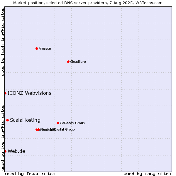 Market position of ScalaHosting vs. Web.de vs. ICONZ-Webvisions