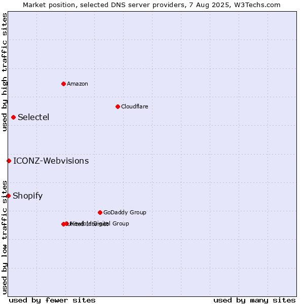 Market position of Selectel vs. ICONZ-Webvisions vs. Shopify