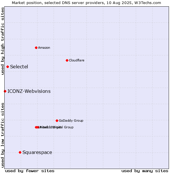 Market position of Squarespace vs. Selectel vs. ICONZ-Webvisions