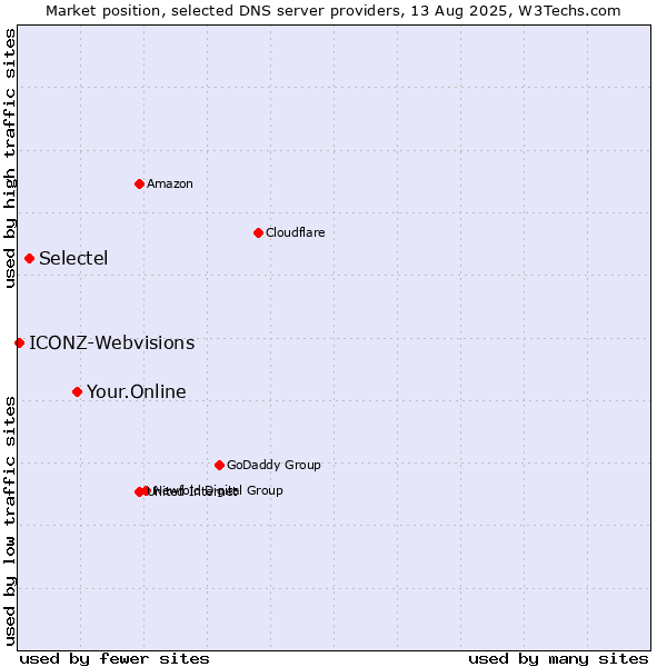 Market position of Your.Online vs. Selectel vs. ICONZ-Webvisions