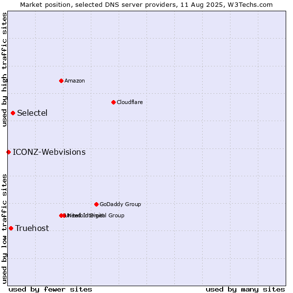 Market position of Selectel vs. Truehost vs. ICONZ-Webvisions