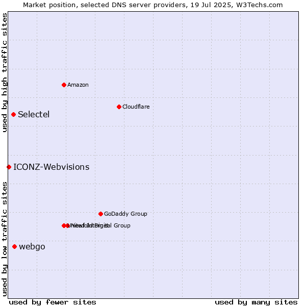 Market position of webgo vs. Selectel vs. ICONZ-Webvisions