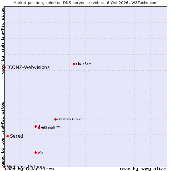 Market position of Sered vs. ICONZ-Webvisions vs. Webhost Python