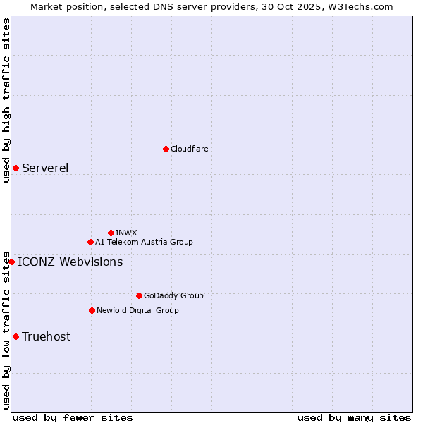 Market position of Truehost vs. Serverel vs. ICONZ-Webvisions