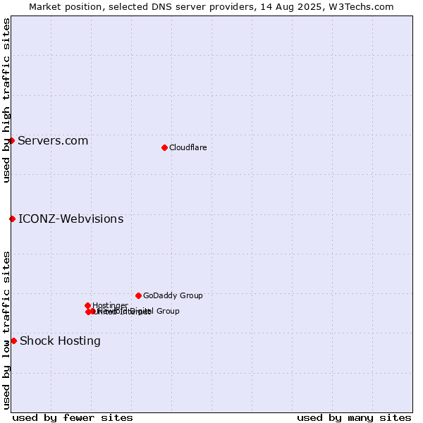 Market position of Shock Hosting vs. ICONZ-Webvisions vs. Servers.com