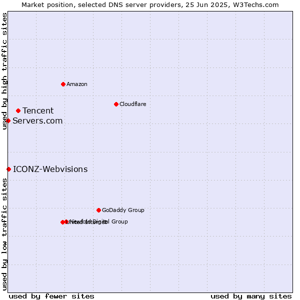 Market position of Tencent vs. ICONZ-Webvisions vs. Servers.com