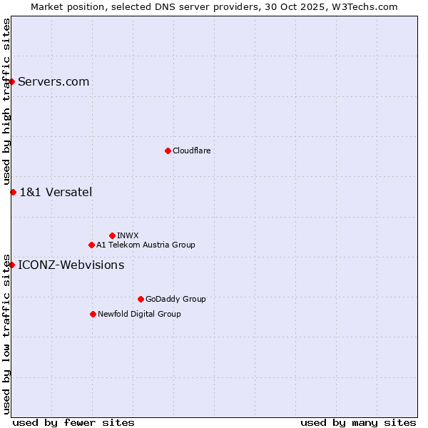 Market position of 1&1 Versatel vs. ICONZ-Webvisions vs. Servers.com