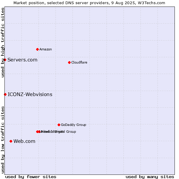 Market position of Web.com vs. ICONZ-Webvisions vs. Servers.com