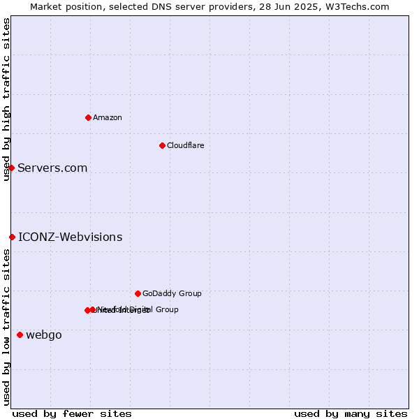 Market position of webgo vs. ICONZ-Webvisions vs. Servers.com