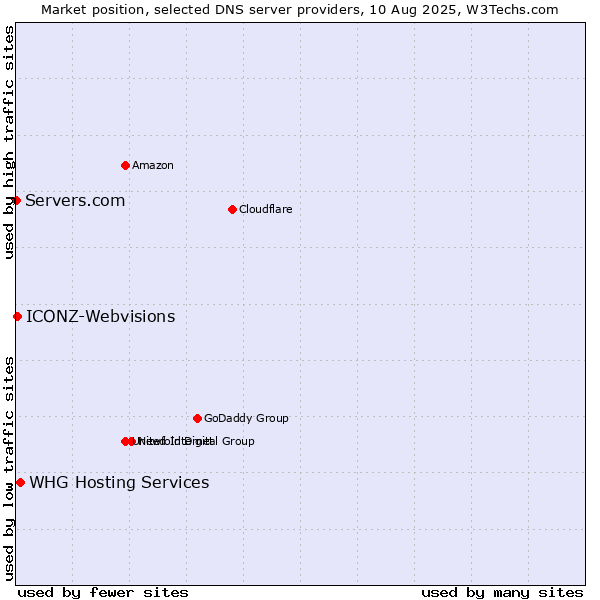 Market position of WHG Hosting Services vs. ICONZ-Webvisions vs. Servers.com