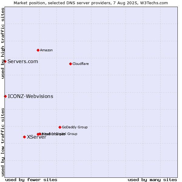 Market position of XServer vs. ICONZ-Webvisions vs. Servers.com