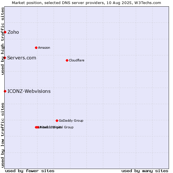 Market position of Zoho vs. ICONZ-Webvisions vs. Servers.com