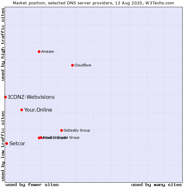 Market position of Your.Online vs. Setcor vs. ICONZ-Webvisions