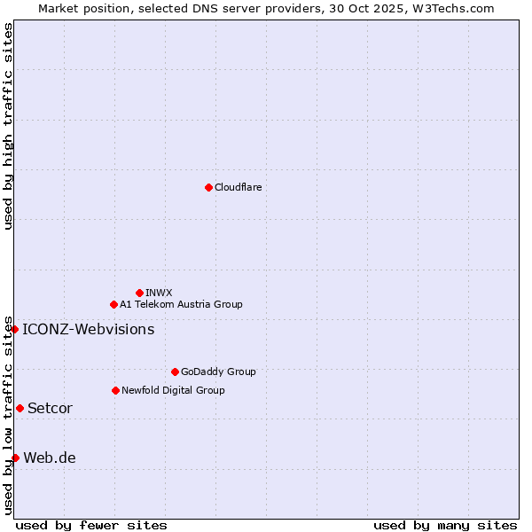 Market position of Setcor vs. Web.de vs. ICONZ-Webvisions
