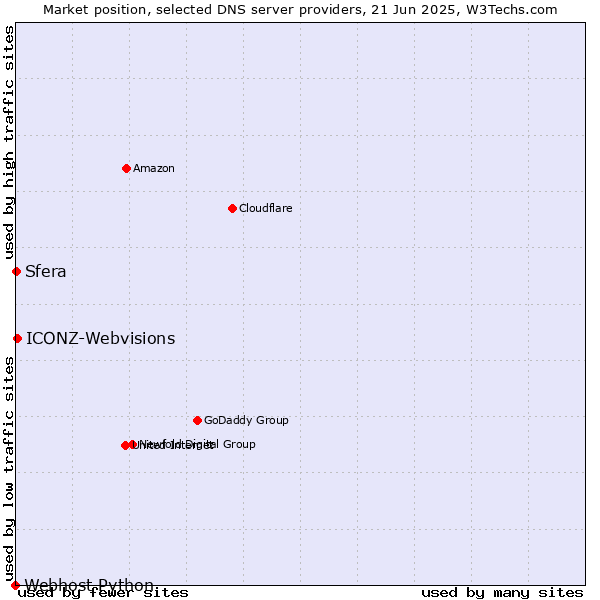 Market position of ICONZ-Webvisions vs. Sfera vs. Webhost Python
