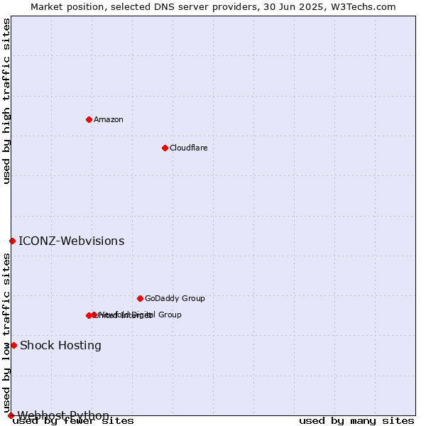 Market position of Shock Hosting vs. ICONZ-Webvisions vs. Webhost Python