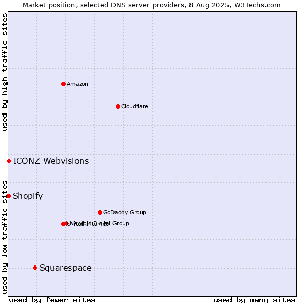 Market position of Squarespace vs. ICONZ-Webvisions vs. Shopify