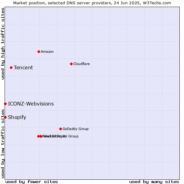Market position of Tencent vs. ICONZ-Webvisions vs. Shopify