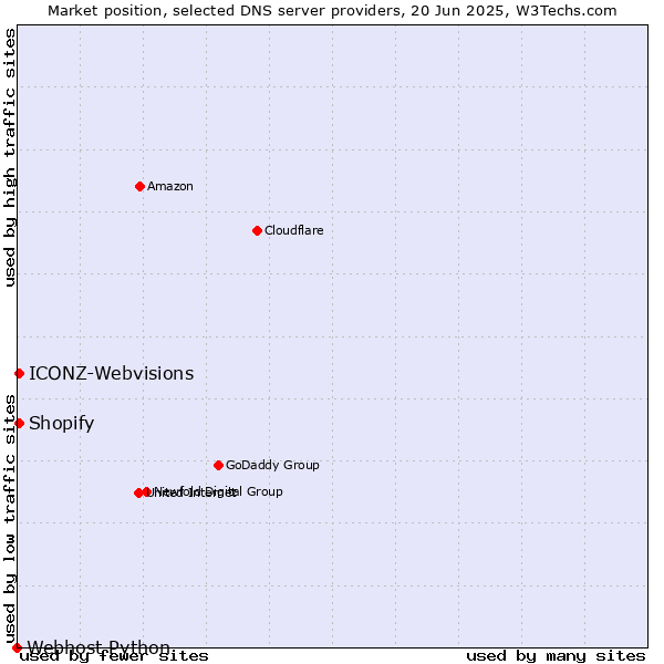 Market position of Shopify vs. ICONZ-Webvisions vs. Webhost Python