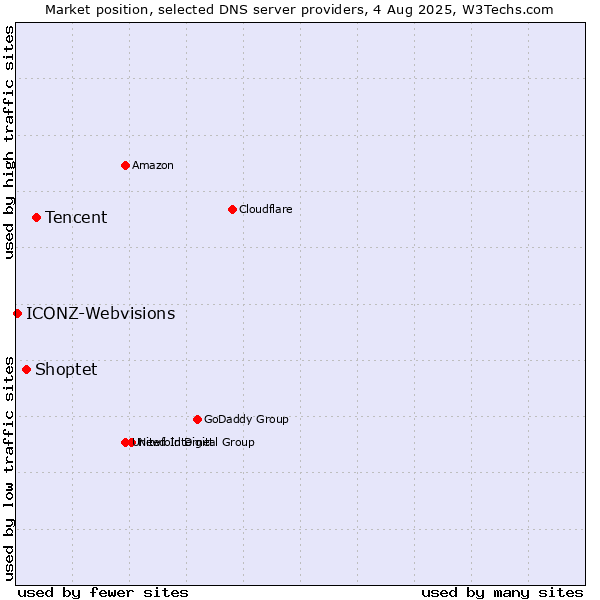 Market position of Tencent vs. Shoptet vs. ICONZ-Webvisions