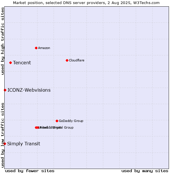 Market position of Tencent vs. ICONZ-Webvisions vs. Simply Transit