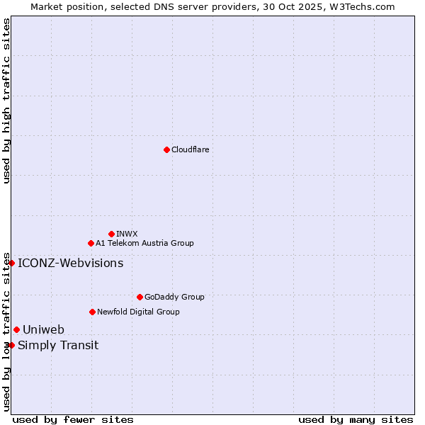 Market position of Uniweb vs. ICONZ-Webvisions vs. Simply Transit