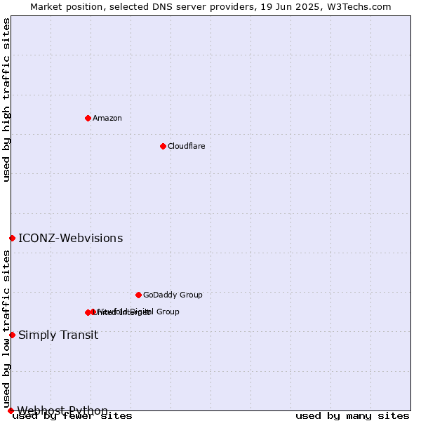 Market position of ICONZ-Webvisions vs. Simply Transit vs. Webhost Python