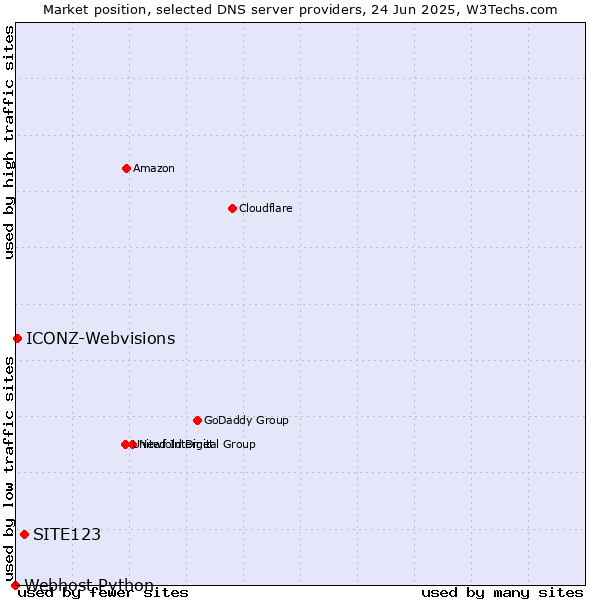 Market position of SITE123 vs. ICONZ-Webvisions vs. Webhost Python