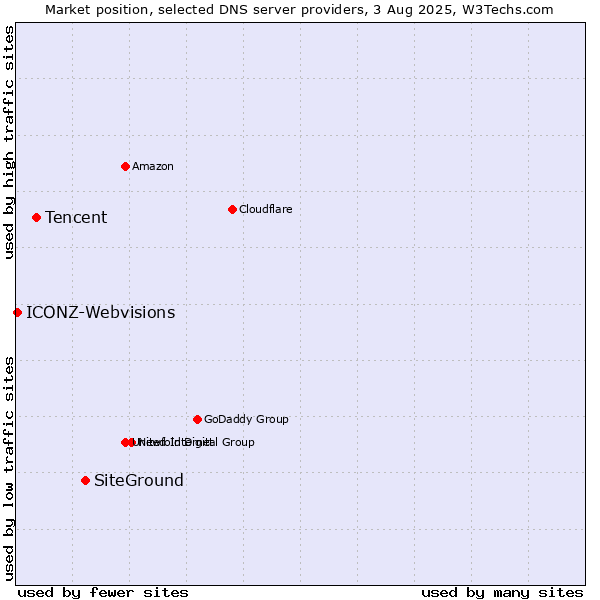 Market position of SiteGround vs. Tencent vs. ICONZ-Webvisions
